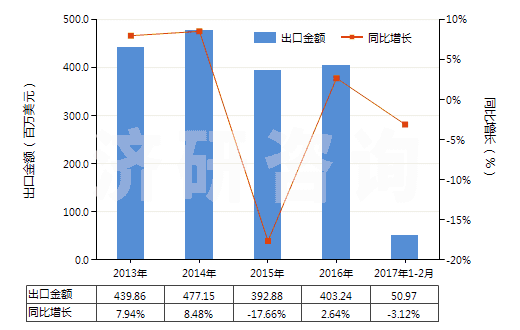 2013-2017年2月中國(guó)其他聚酯紗線（捻度≤50轉(zhuǎn)/米）(HS54024700)出口總額及增速統(tǒng)計(jì)